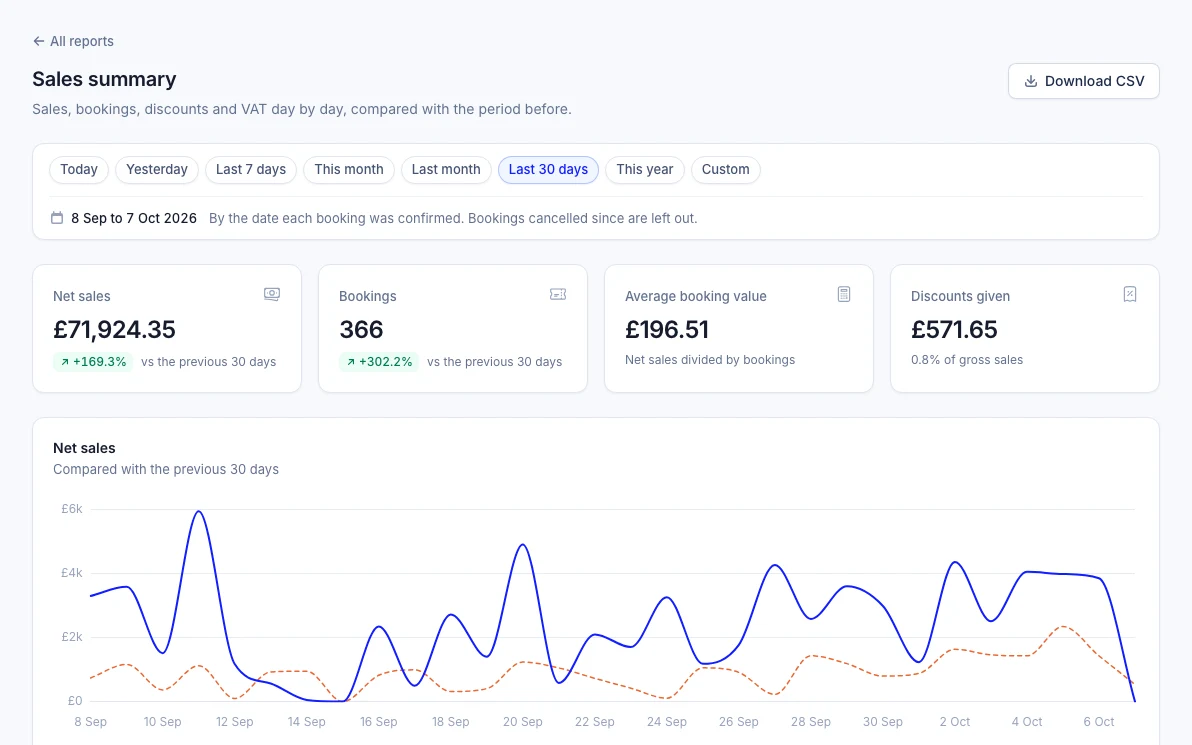 The sales summary report with a chart